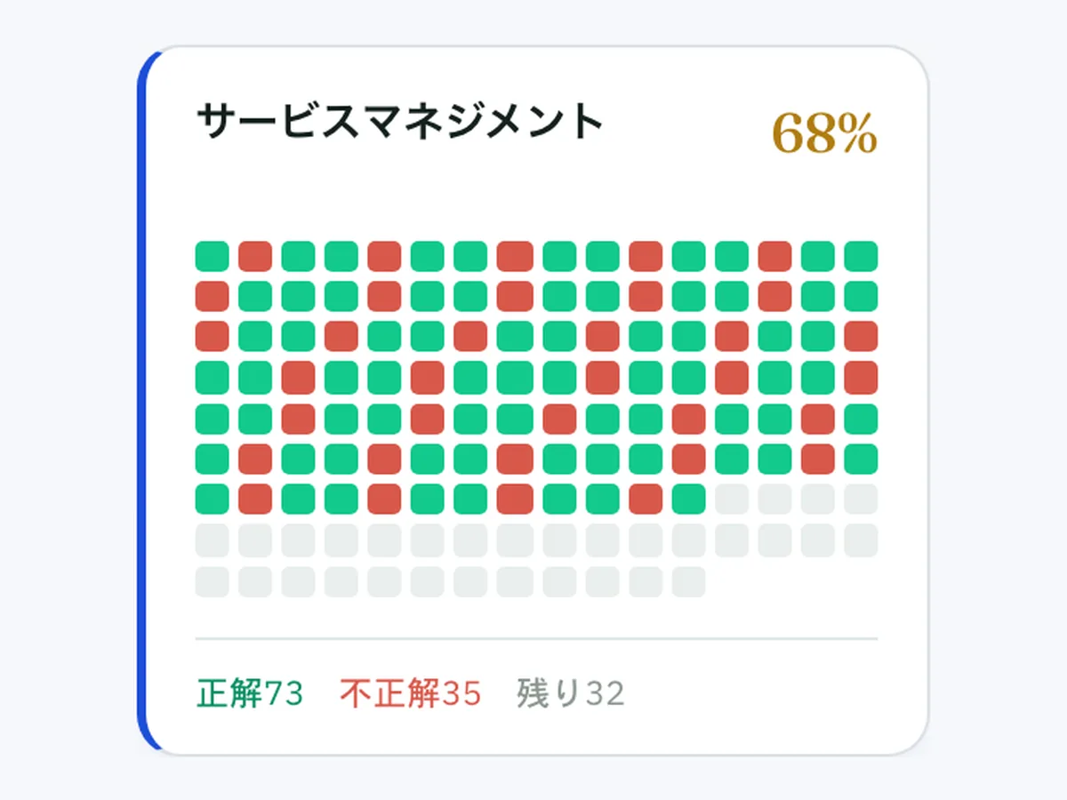 演習:弱点を狙って解く